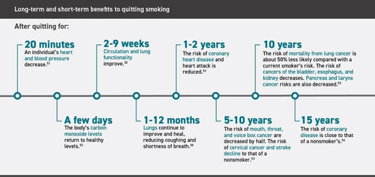 Smoking cessation timeline infographic showing long-term and short-term health benefits after quitting